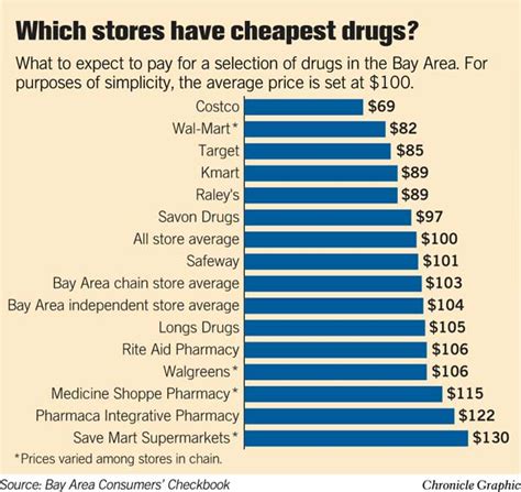 find the cheapest prescription cost in your area